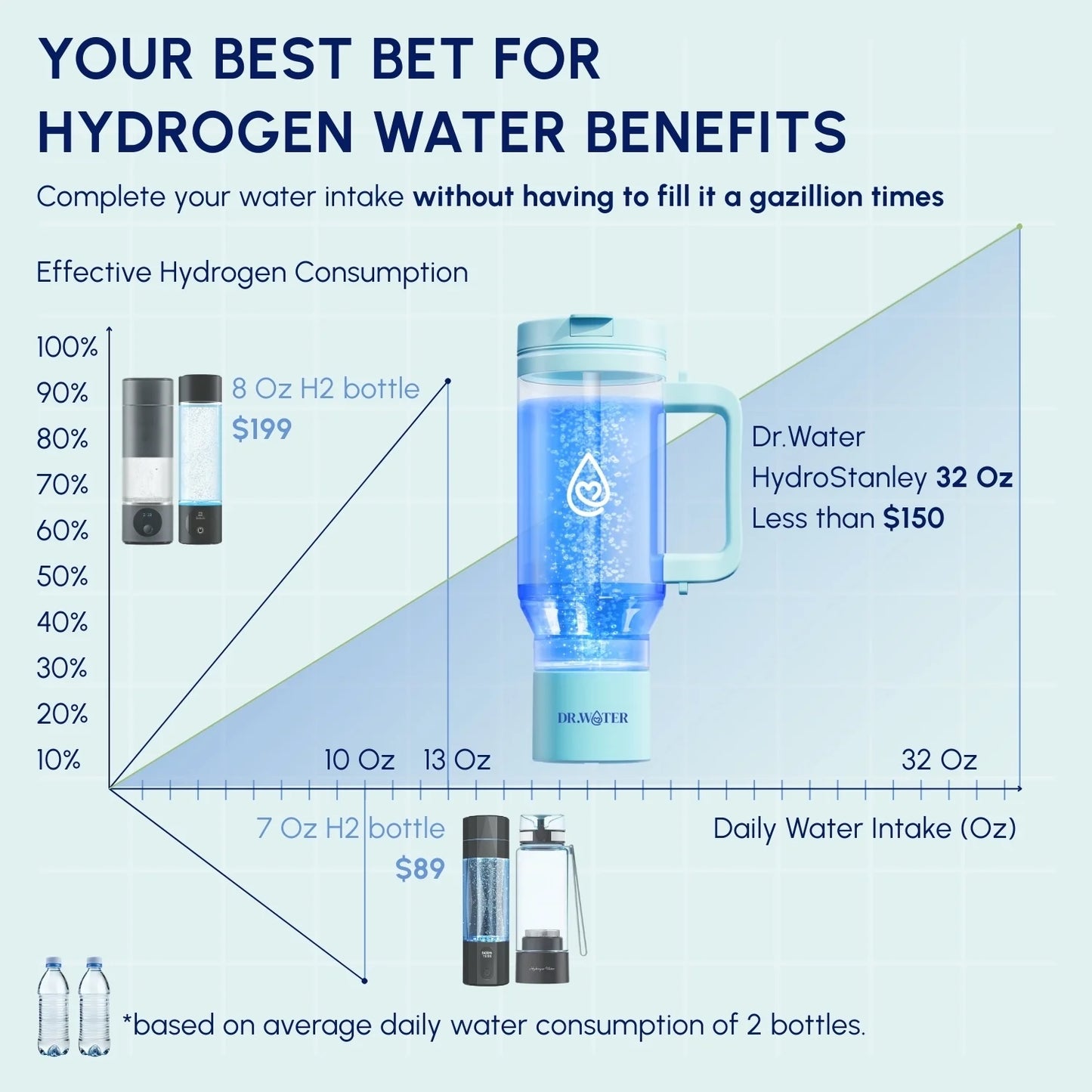Hydrogen Water Tumbler | 3X More Hydrogen Concentration | 32Oz Hydrogen Water Generator | Hydro Tumbler 3PPM Green