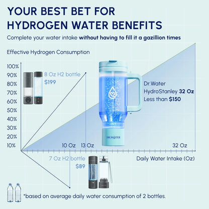 Hydrogen Water Tumbler | 3X More Hydrogen Concentration | 32Oz Hydrogen Water Generator | Hydro Tumbler 3PPM Green